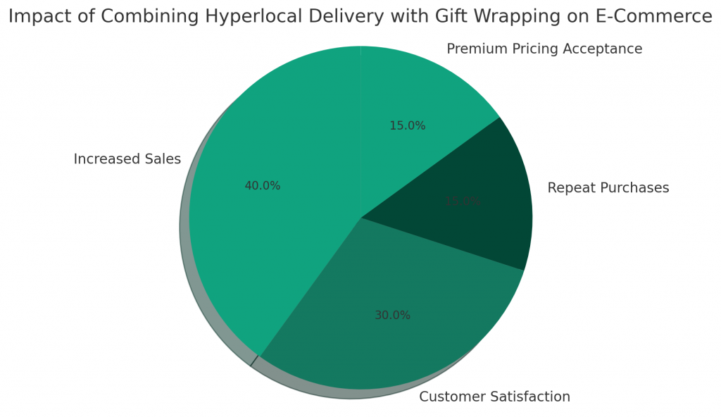 impact-of-combining-hyperlocal-delivery-with-gift-wrapping-on-ecommerce-og