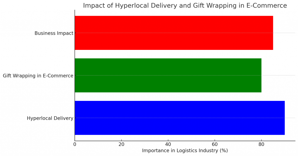 impact-of-hyperlocal-delivery-and-gift-wrapping-in-ecommerce-og