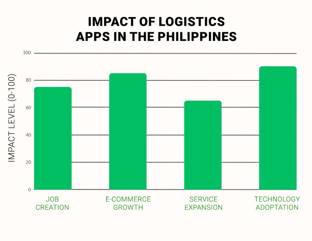 impact-of-logistics-apps-in-the-philippines-og