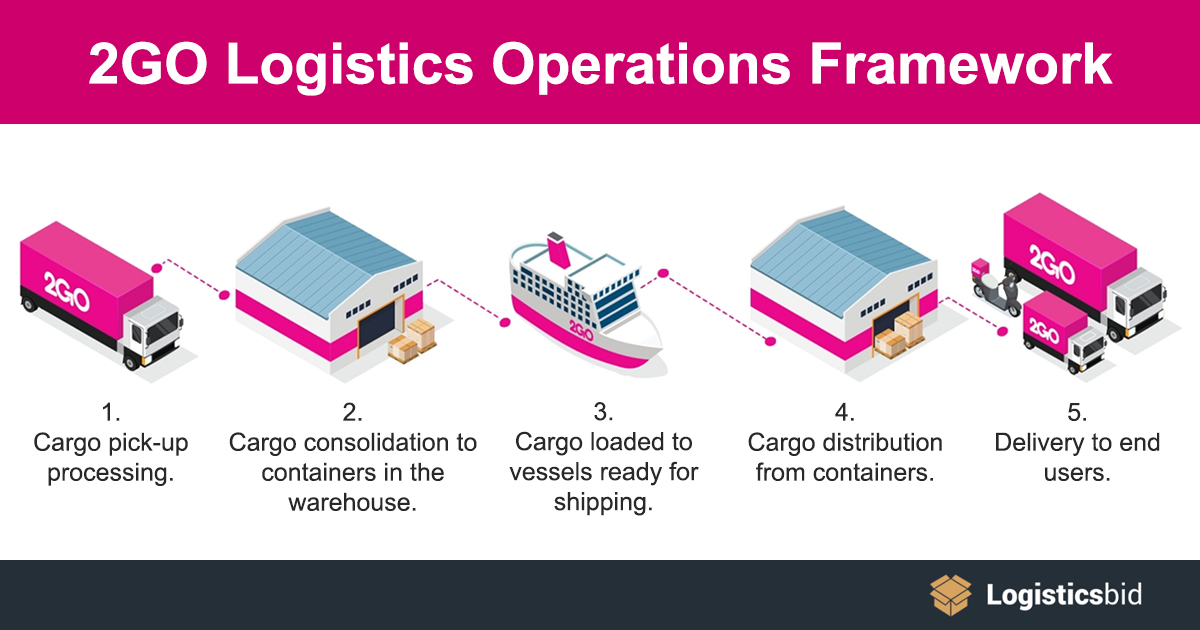 2go-logistics-operations-framework-og