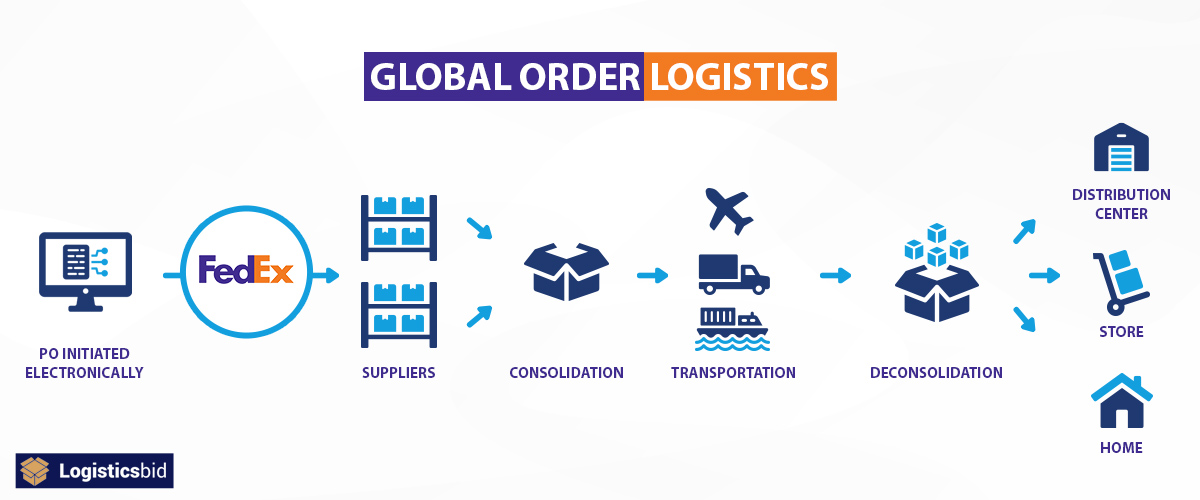 fedex-global-order-logistics-og