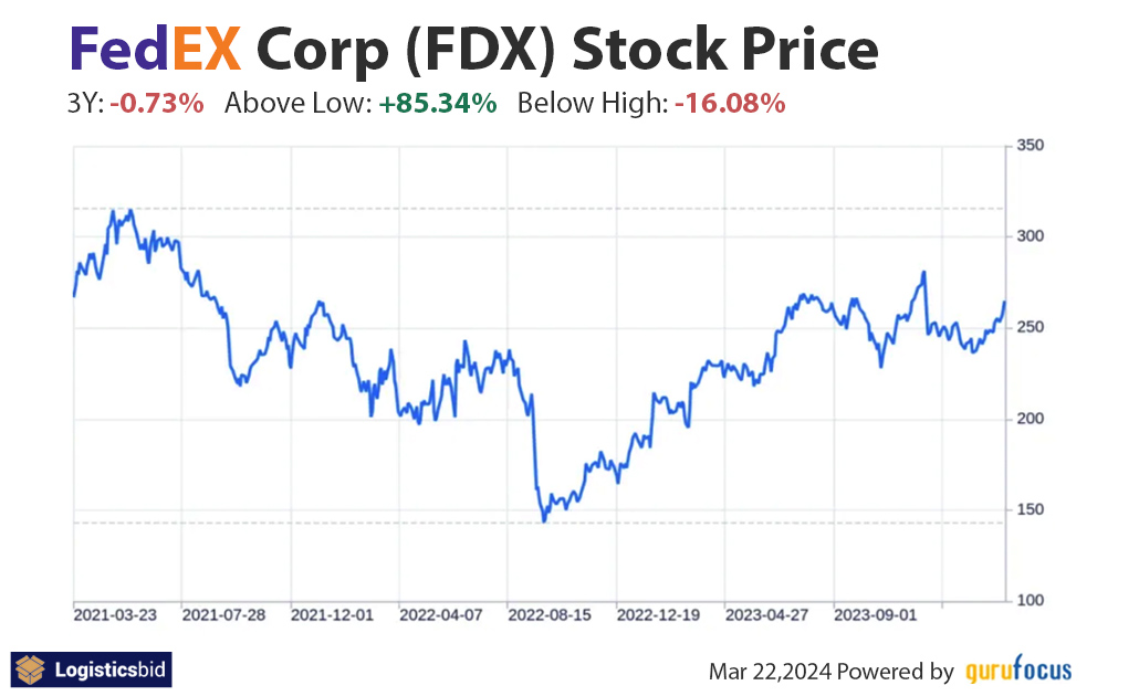 fedex-stock-price-og