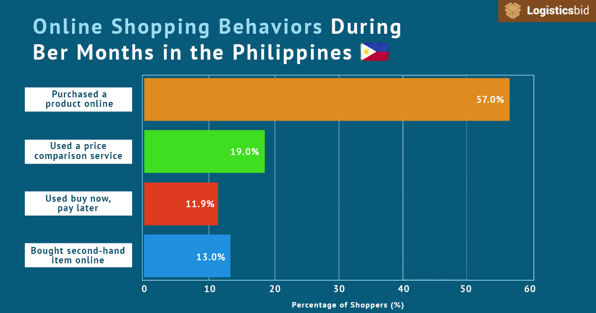 online shopping-behaviors-during-ber-months-og