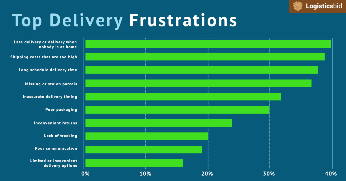 top-delivery-frustrations-during-ber-months-og