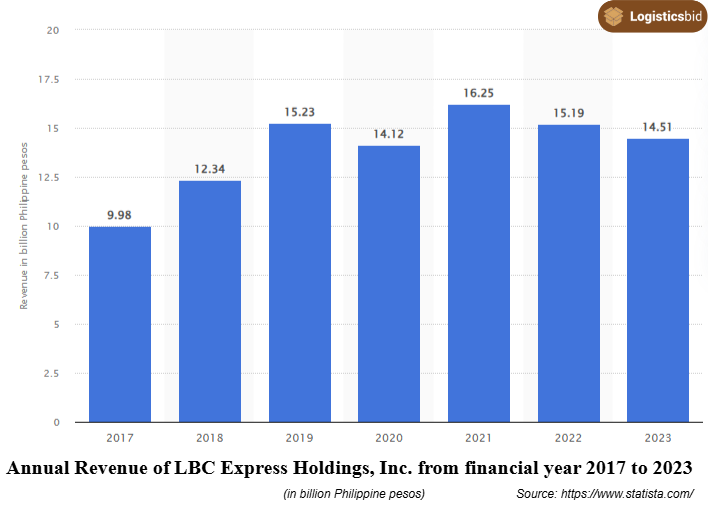 annual-revenue-of-lbc-og