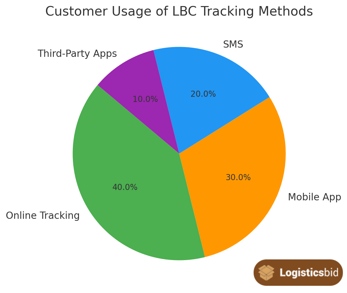 customer-usage-of-lbc-tracking-methods-og