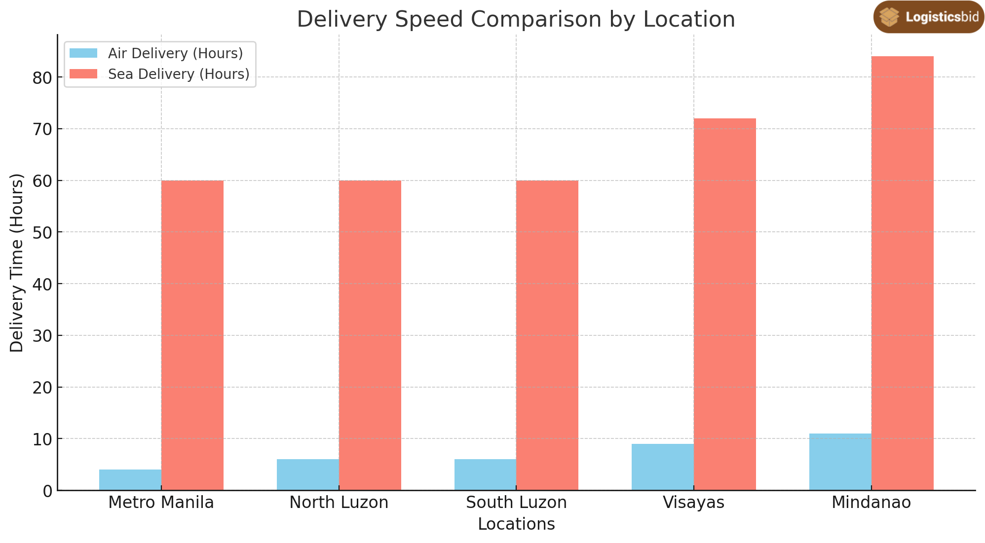 delivery-speed-by-location-lbc-express-og