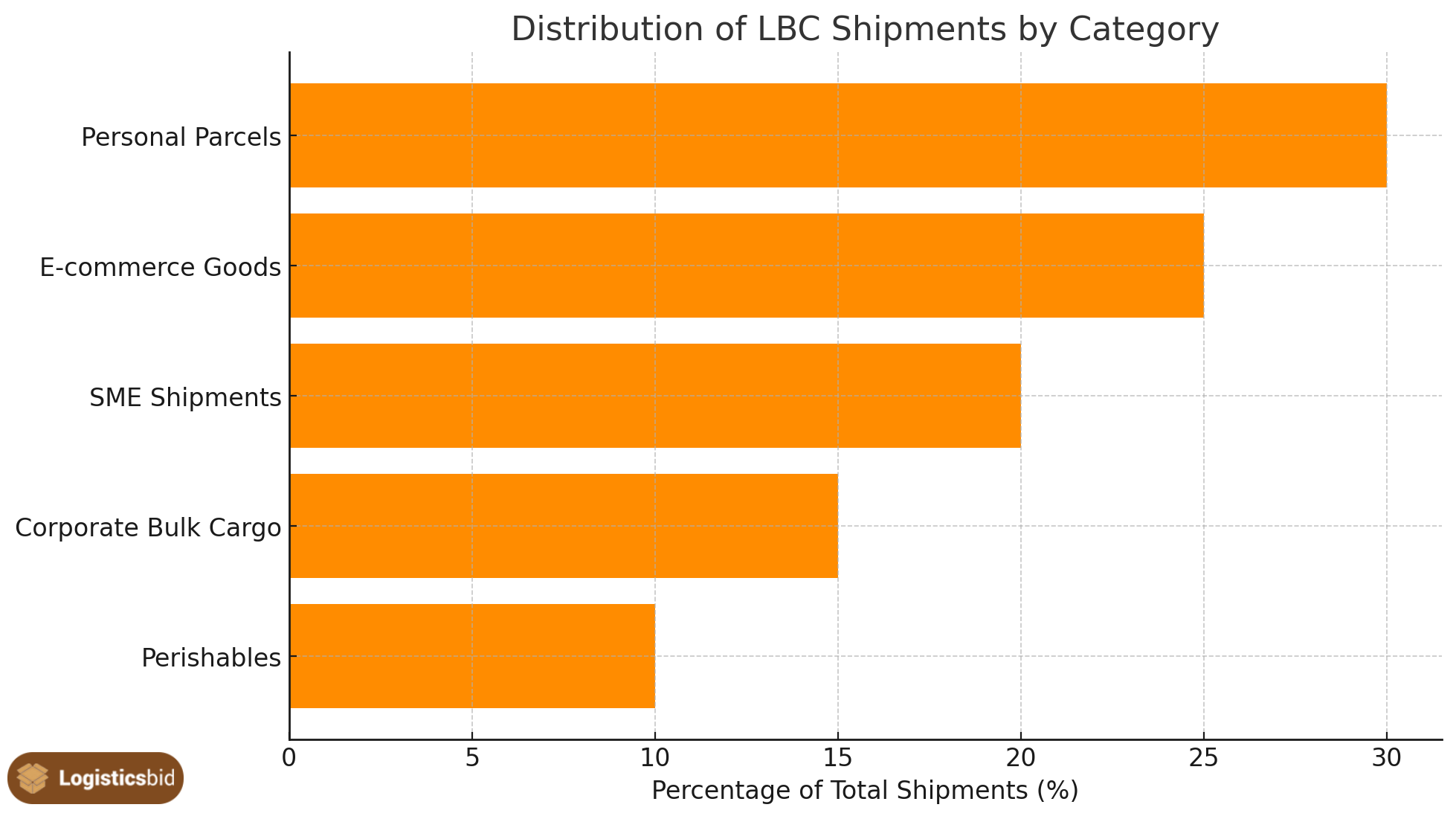 distribution-of-lbc-shipments-by-category-og