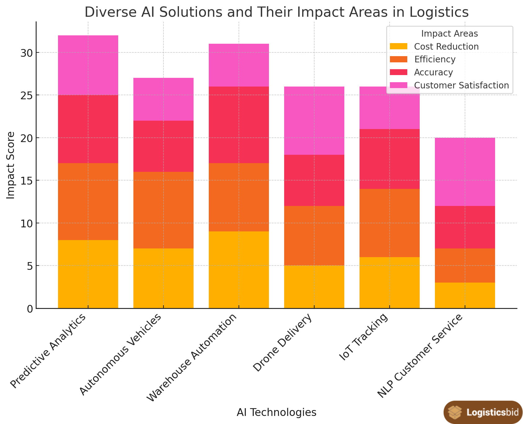 diverse-AI-solutions-and-their-impact-areas-in-logistics-og