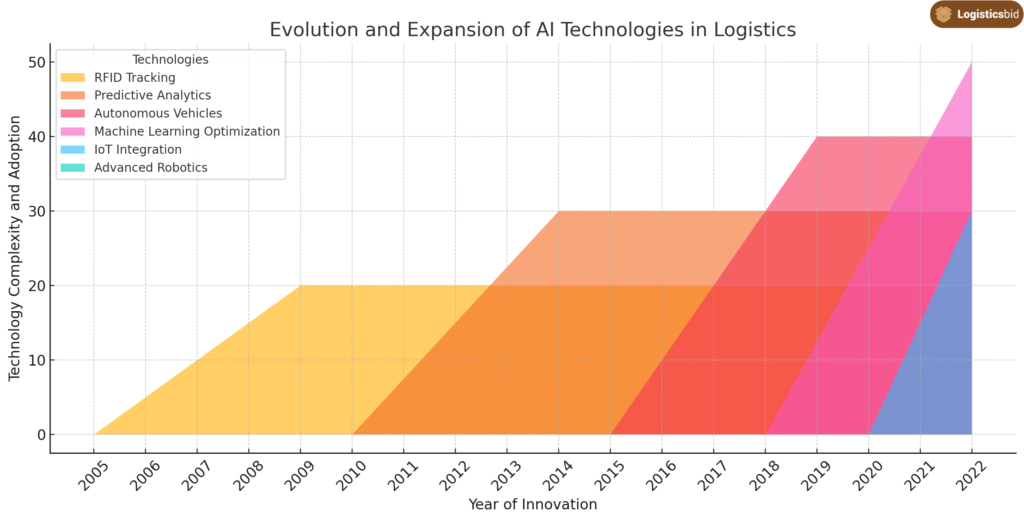 Exploring AI Solutions for Logistics: The Power of ChatGPT and Other Tools