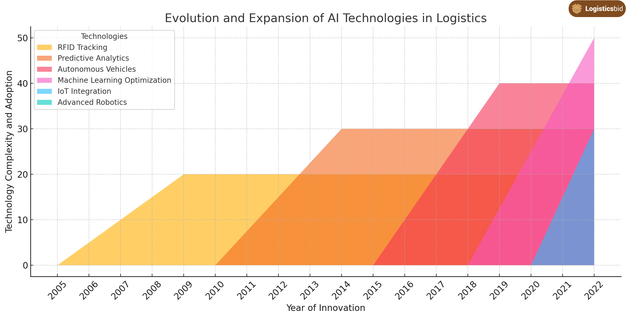 evolution-and-expansion-of-AI-technologies-in-logistics-og