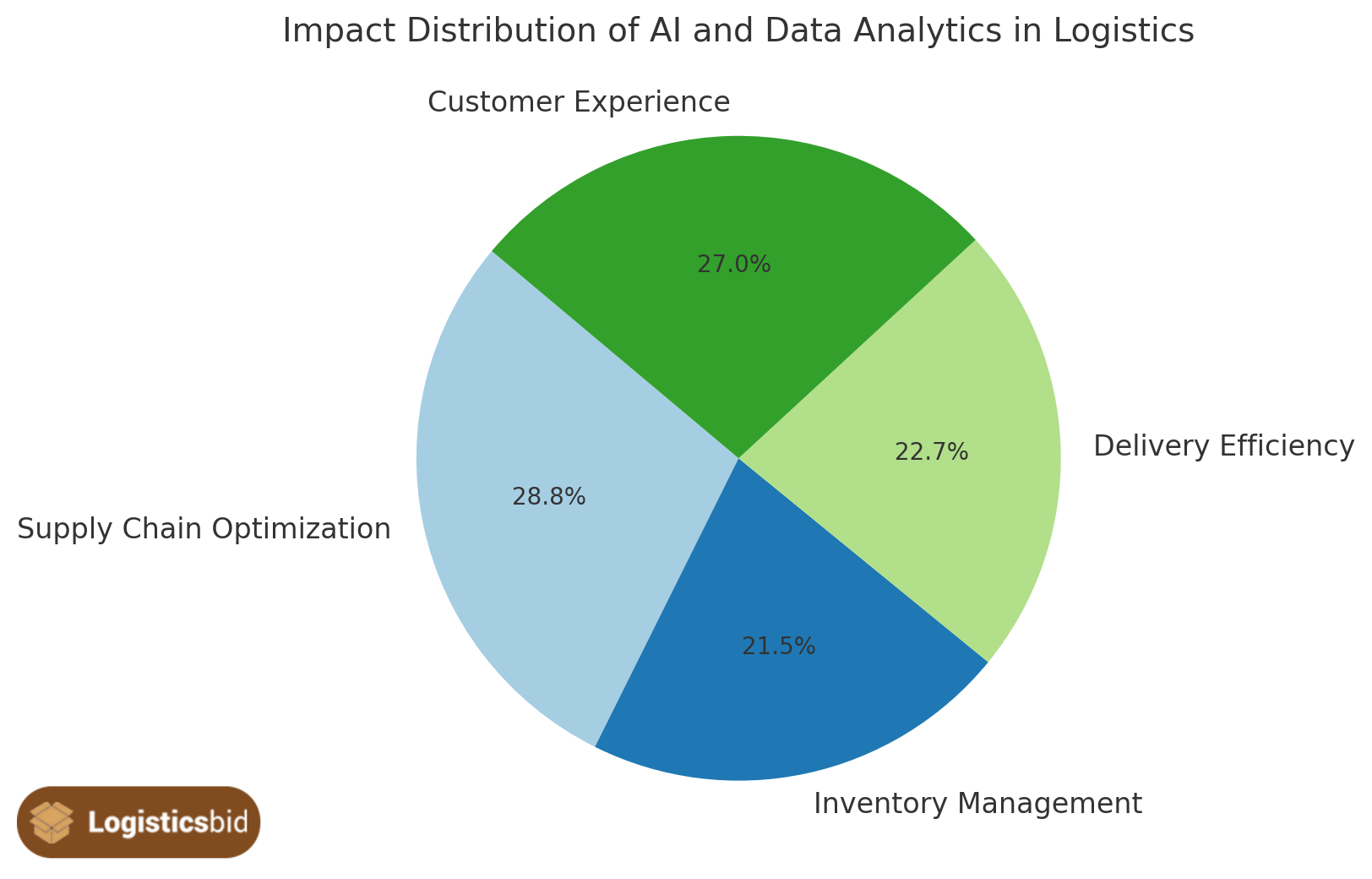 impact-distribution-of-AI-and-data-analytics-in-logistics-og