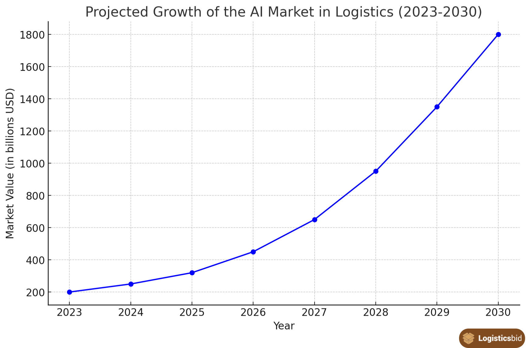 projected-growth-of-the-AI-market-in-logistics-og