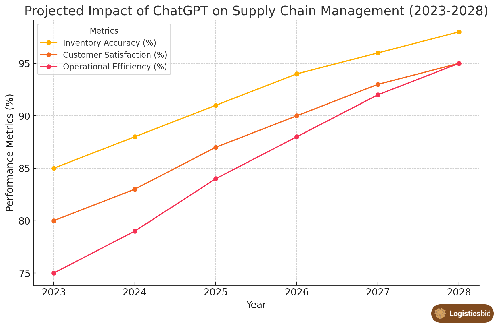 projected-impact-of-chatgpt-on-supply-chain-management-og