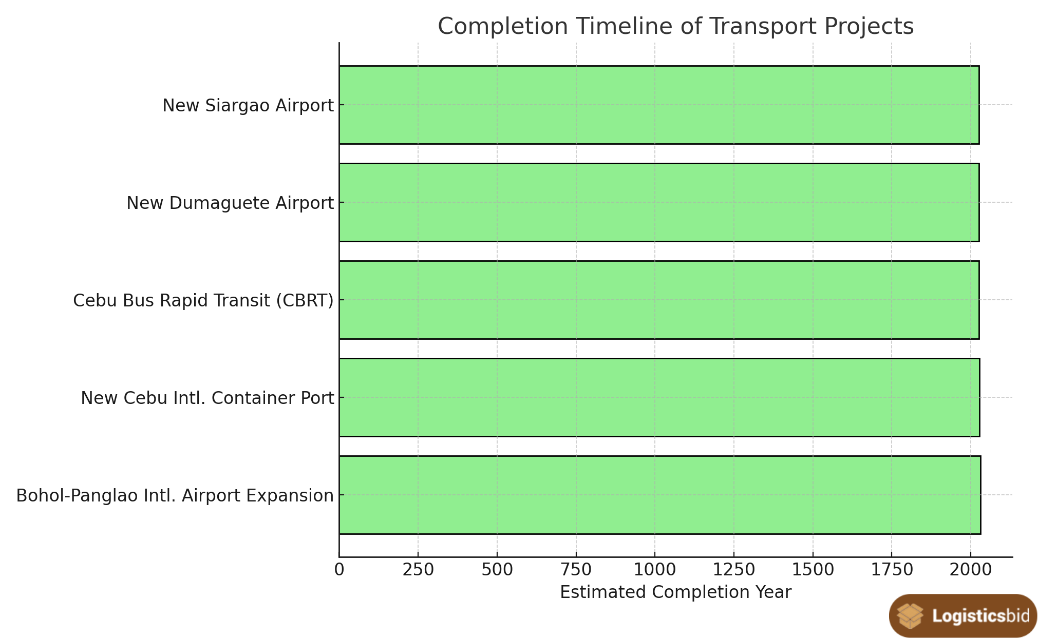 completion-timeline-of-transport-projects-updated-og