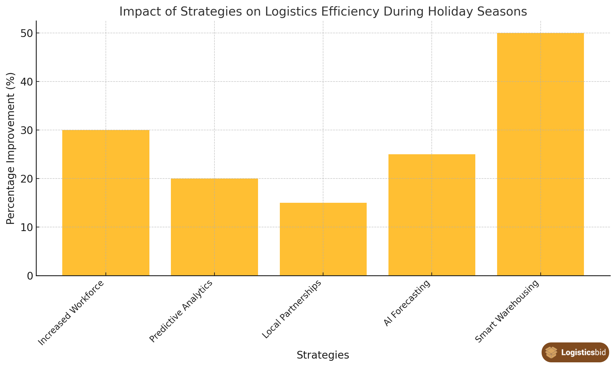 impact-of-strategies-on-logistics-efficiency-during-holiday-seasons-og