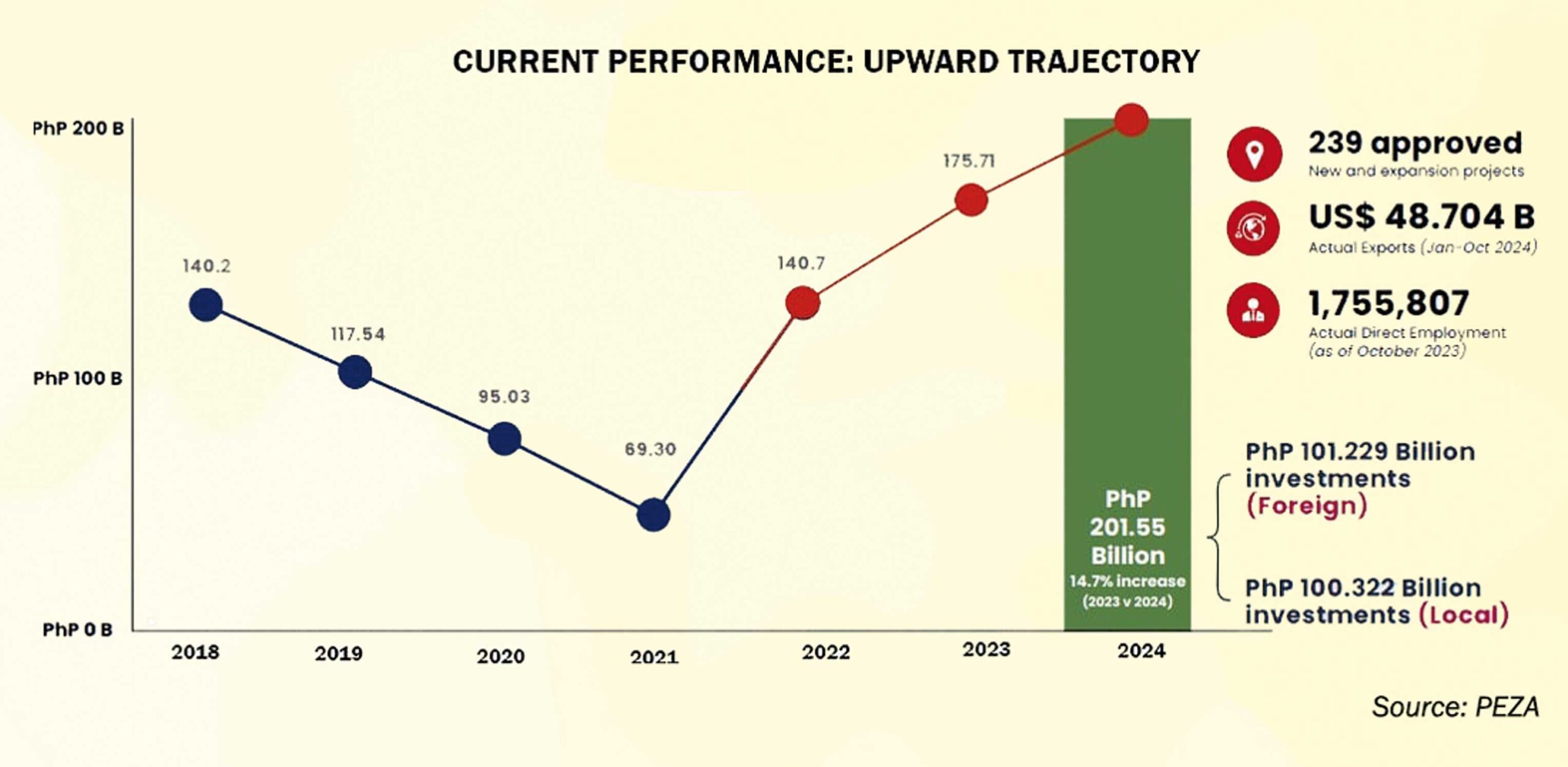 PEZA aims for a 10% increase in investments by emphasizing the importance of diversification for higher FDIs.