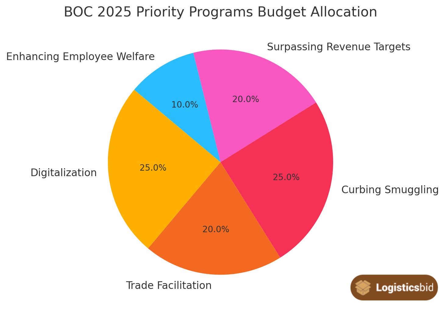 boc-2025-priority-programs-budget-allocation-og