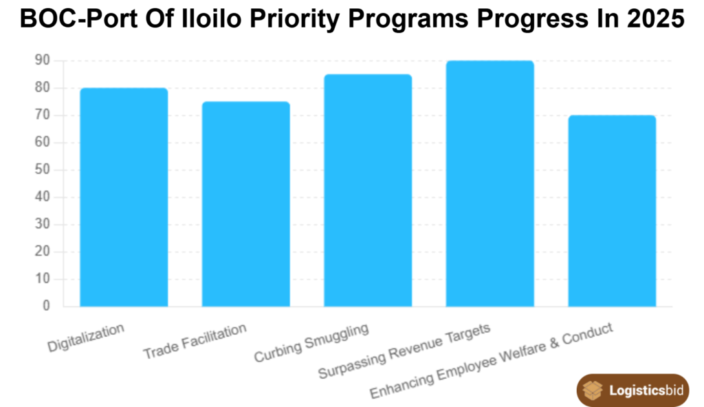 boc-port-of-iloilo-priority-programs-progress-in-2025-og