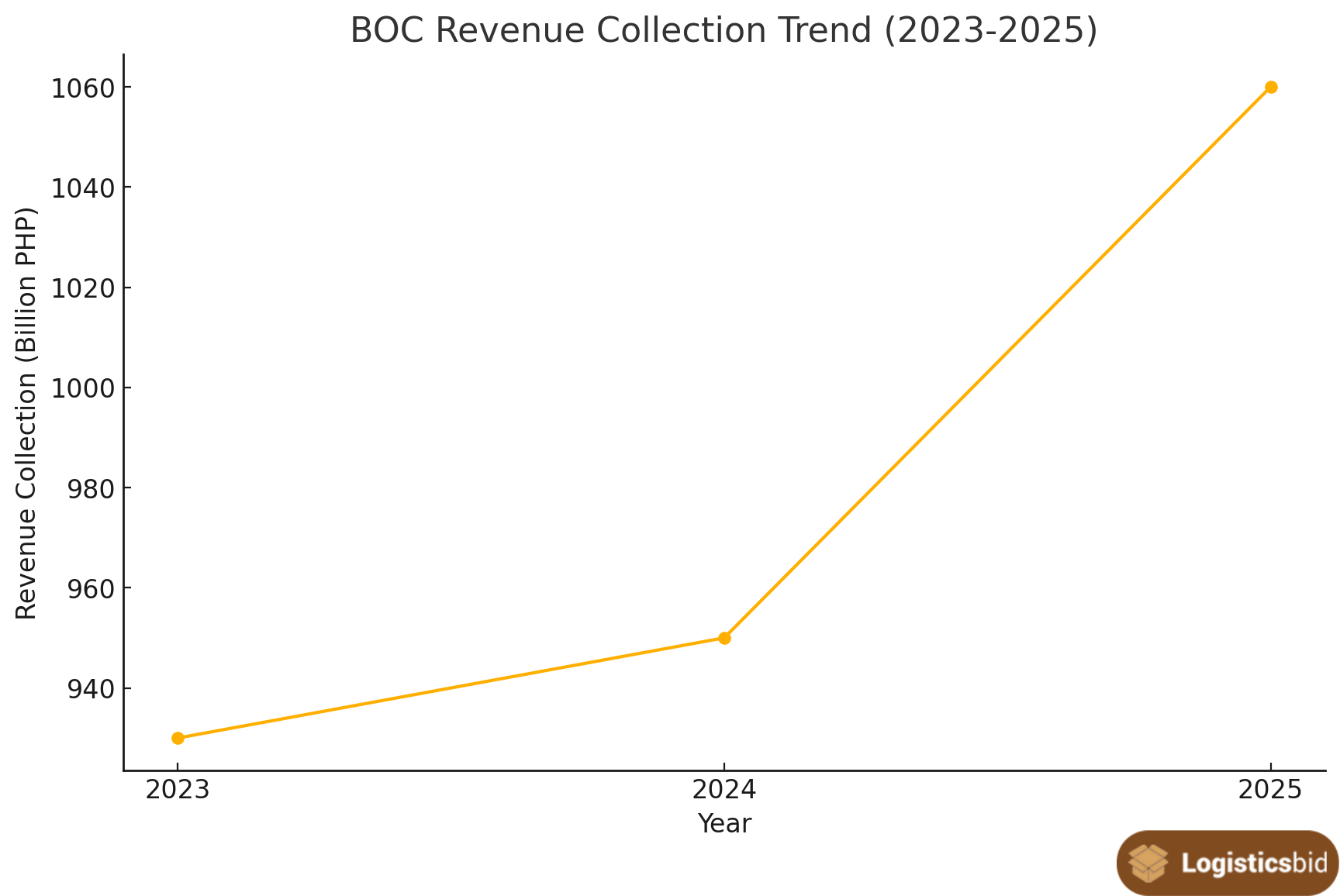 boc-revenue-collection-trend-og