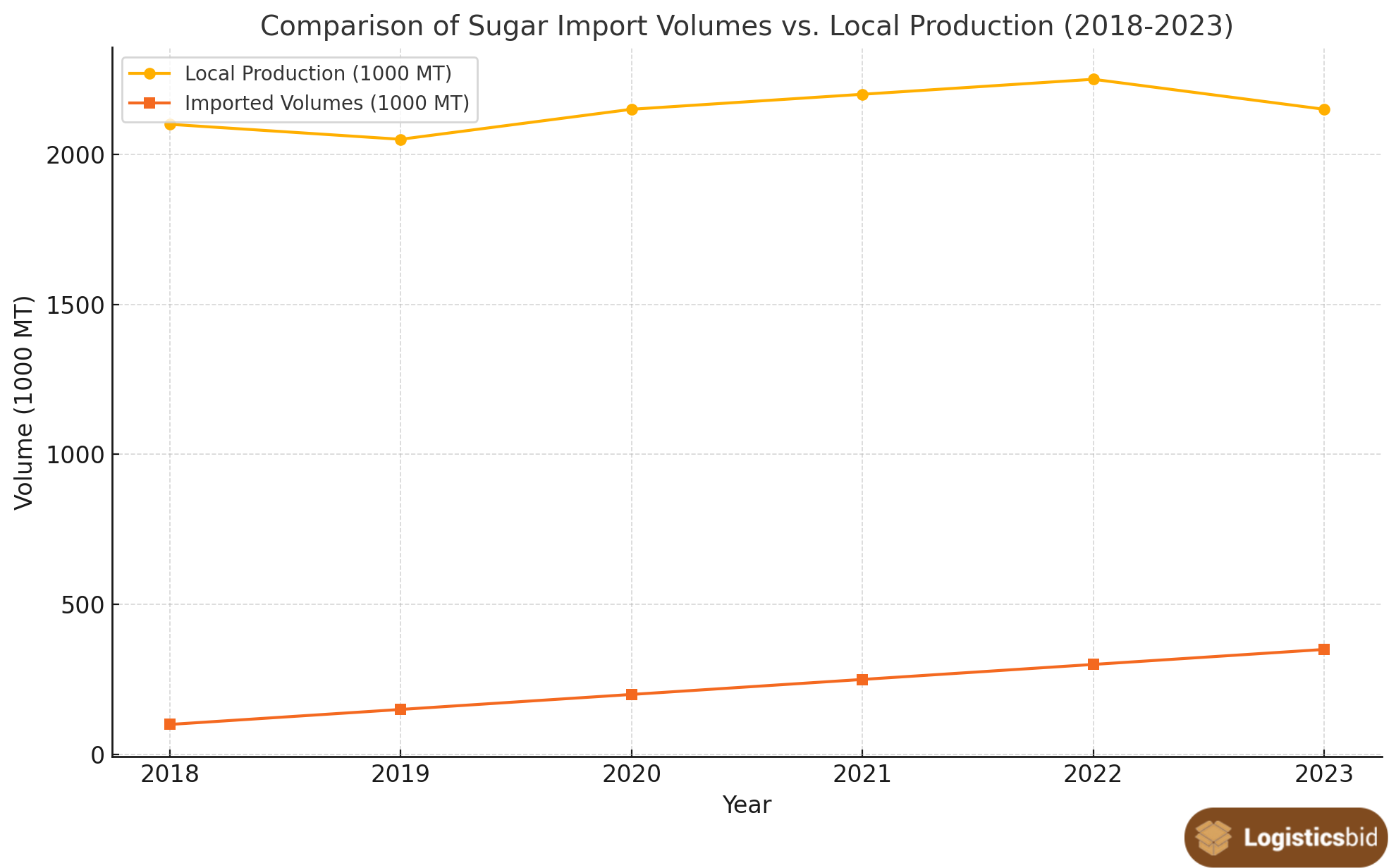 comparison-of-sugar-import-volumes-vs-local-production-updated-og