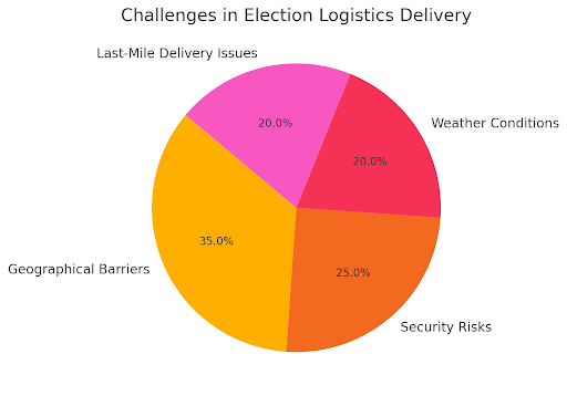 challenges-in-election-logistics-delivery-og