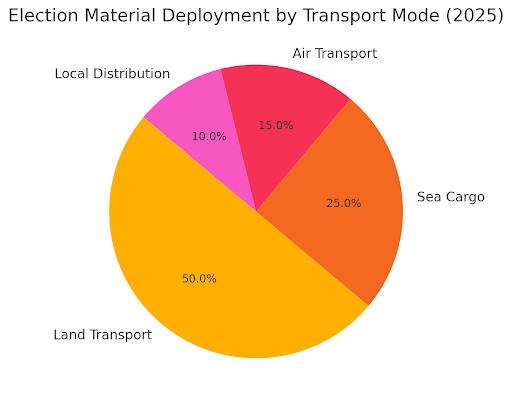 election-material-deployment-by-transport-mode-og