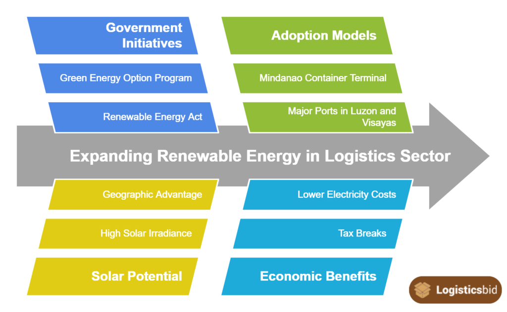 expanding-renewable-energy-in-logistics-sector-og