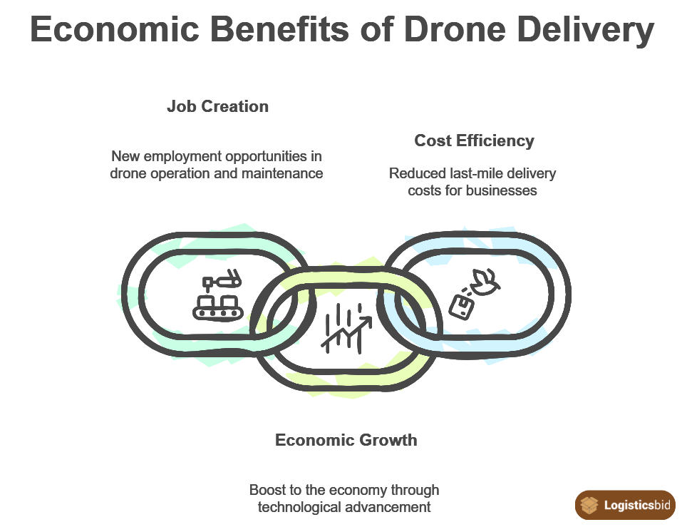 economic-benefits-of-drone-delivery-og