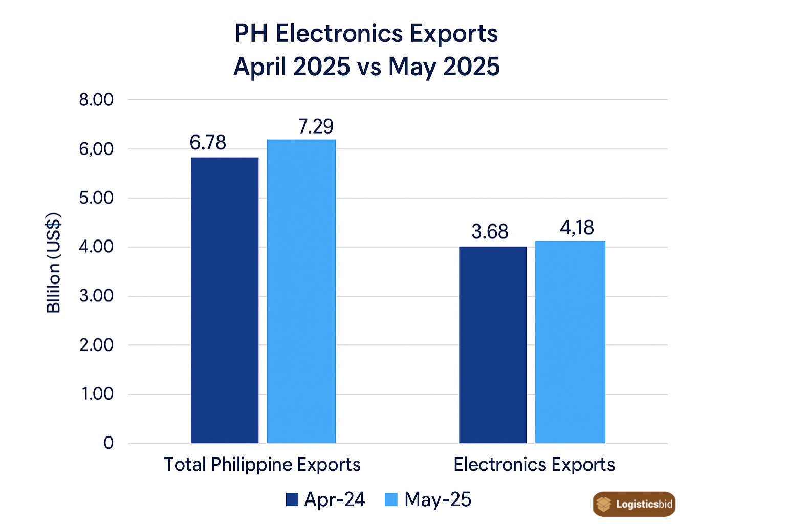 ph-electronics-exports-april-vs-may-2025-og