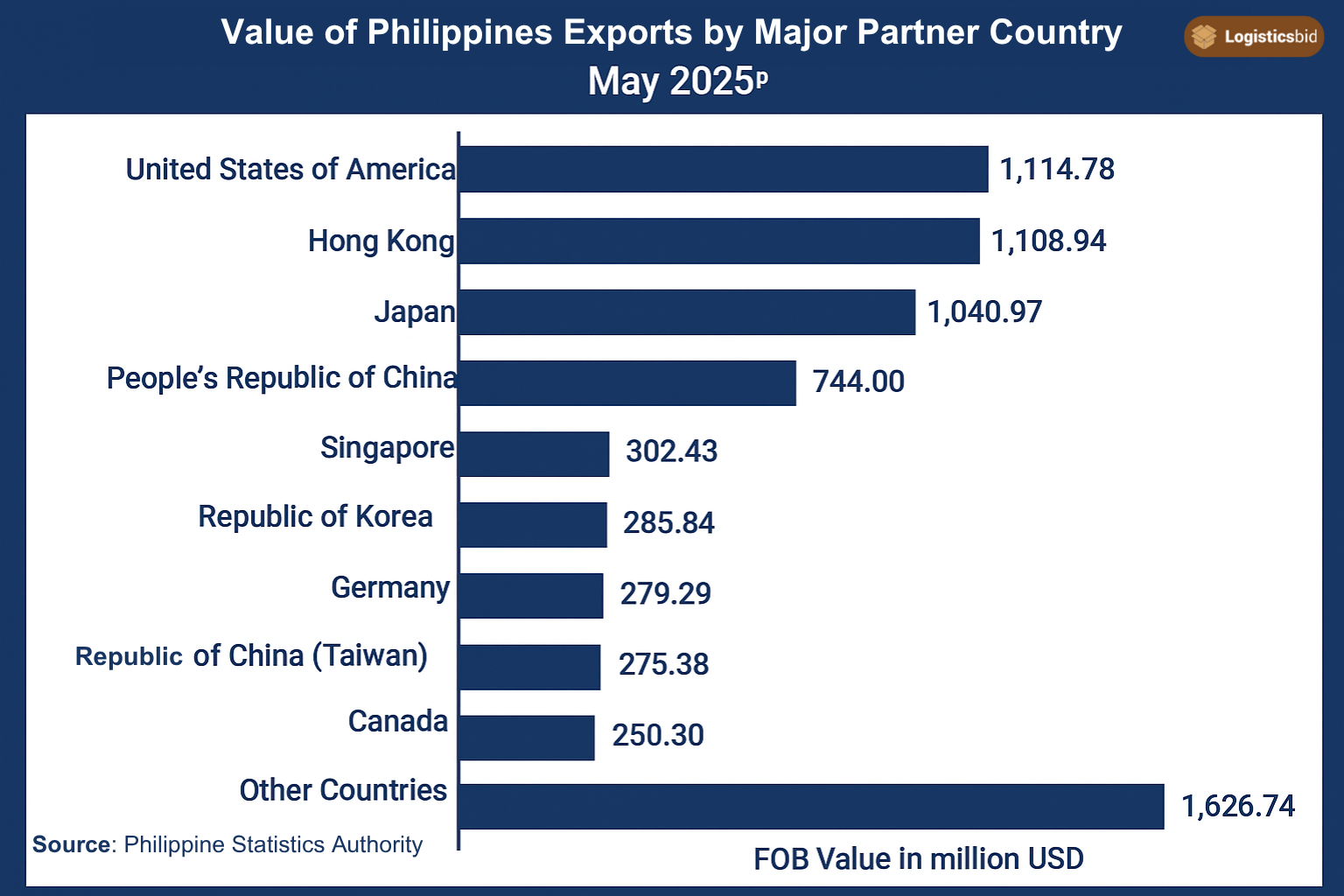 value-of-philippines-exports-by-major-partner-country-may-2025-og