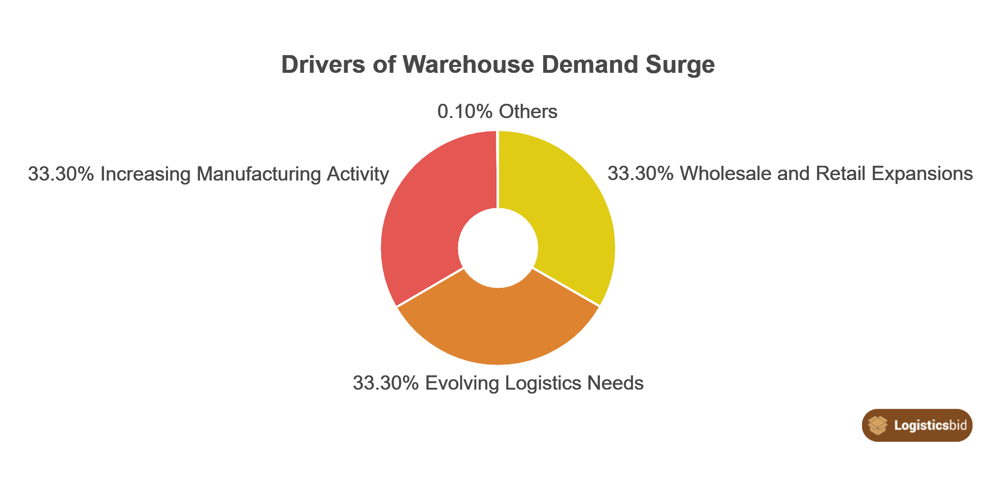 drivers-of-warehouse-demand-surge-og