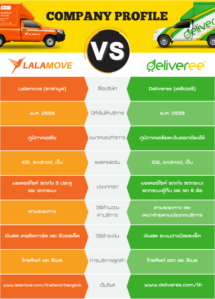 Lalamove vs Deliveree Company Comparison Table