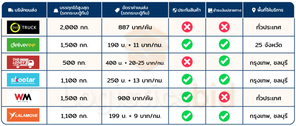 Delivery Service Fee Table